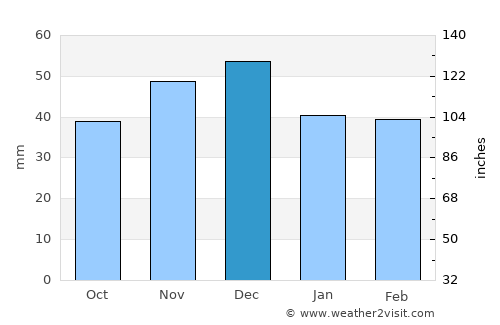Budureasa average rain in December