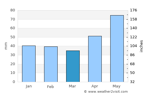 Budureasa average rain in March