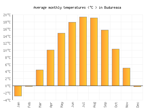 Budureasa average temperature chart (Celsius)