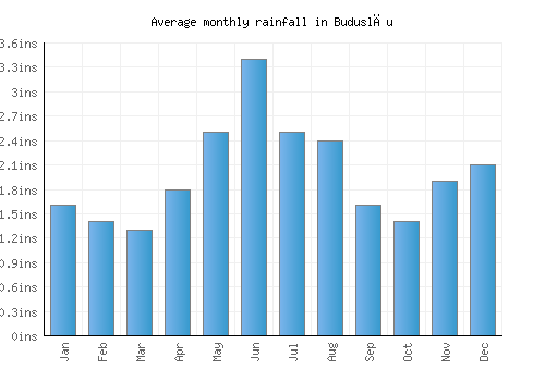 Buduslău monthly rainfall chart (inches)