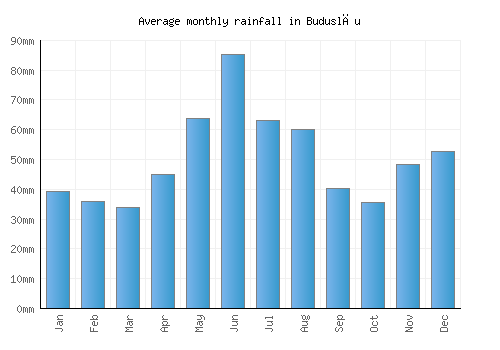 Buduslău monthly rainfall chart (mm)