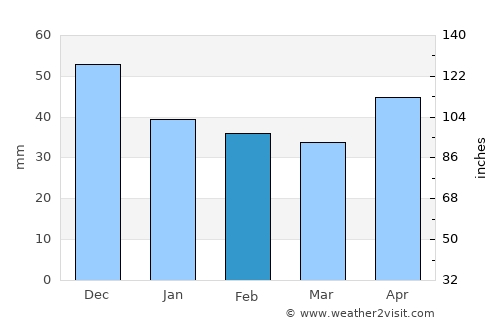 Buduslău average rain in February