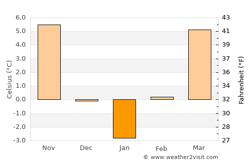 Buduslău average temperature in January
