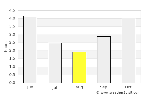 Buea average rain in August