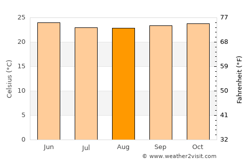 Buea average temperature in August