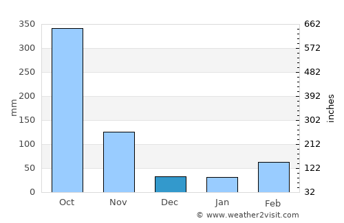 Buea average rain in December