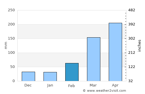 Buea average rain in February