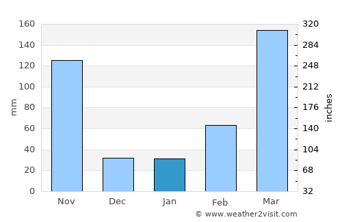 Buea average rain in January