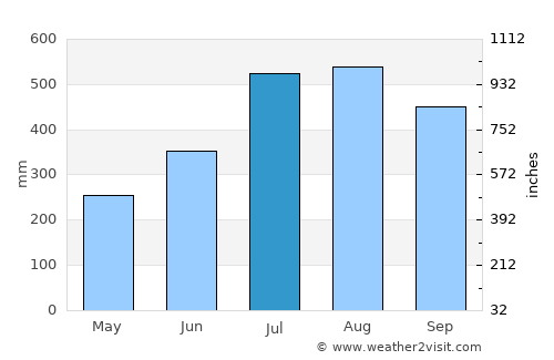 Buea average rain in July