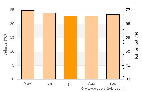 Buea average temperature in July