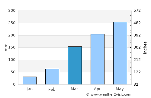 Buea average rain in March