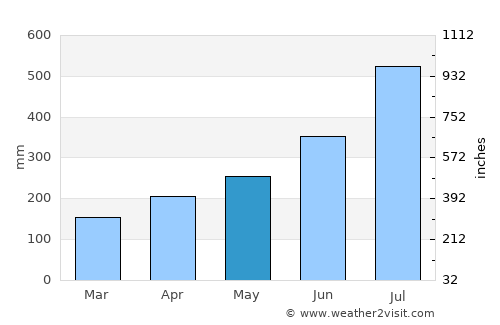 Buea average rain in May