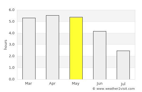 Buea average rain in May