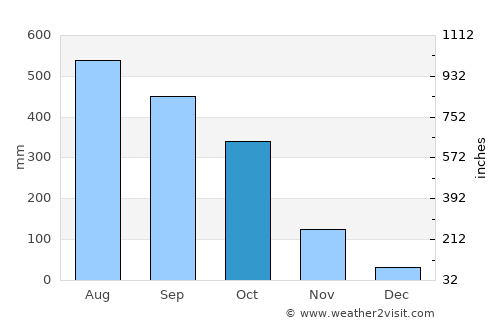 Buea average rain in October