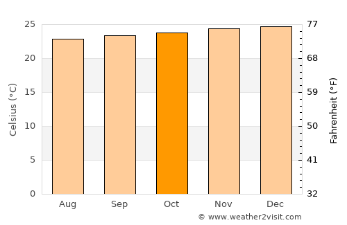Buea average temperature in October