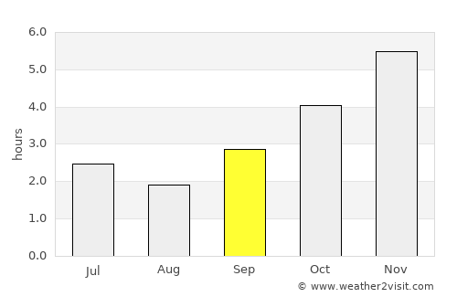 Buea average rain in September