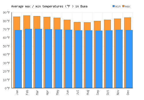 Buea average minimum / maximum temperatures (Fahrenheit)
