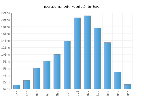 Buea monthly rainfall chart (inches)