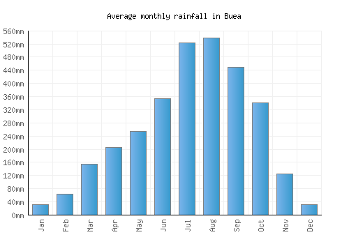 Buea monthly rainfall chart (mm)