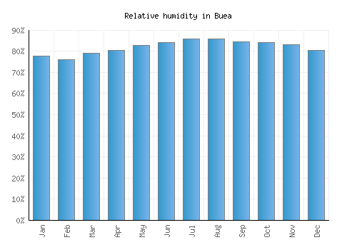 Buea relative humidity averages