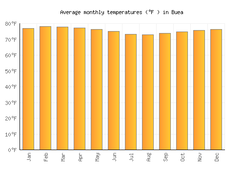 Buea average temperature chart (Fahrenheit)
