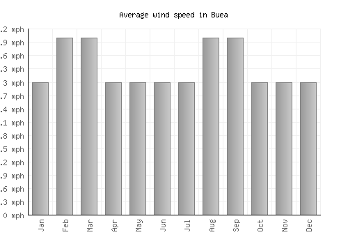 Buea average winspeed by month (mph)