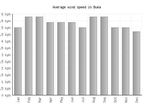 Buea average winspeed by month (km/h)