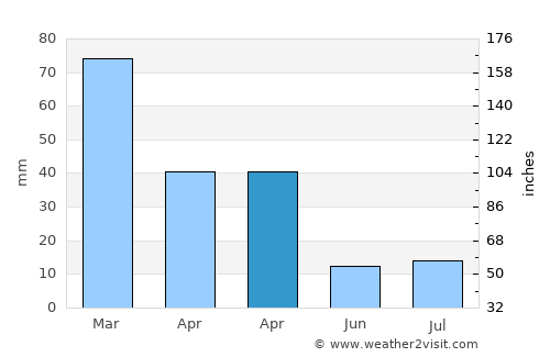 Buena Esperanza average rain in April