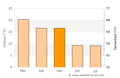 Buena Esperanza average temperature in April