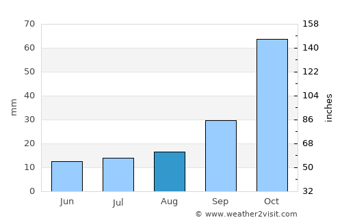Buena Esperanza average rain in August