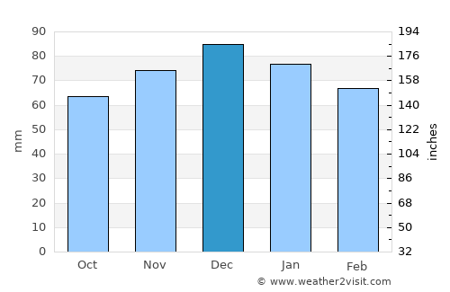 Buena Esperanza average rain in December