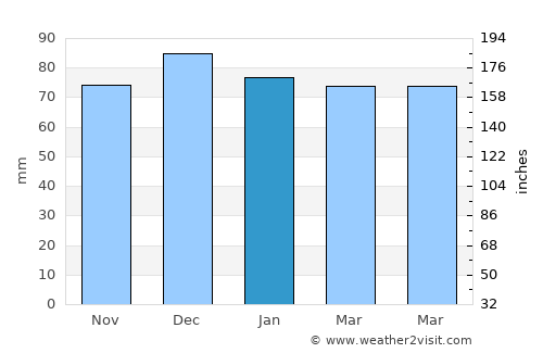 Buena Esperanza average rain in January
