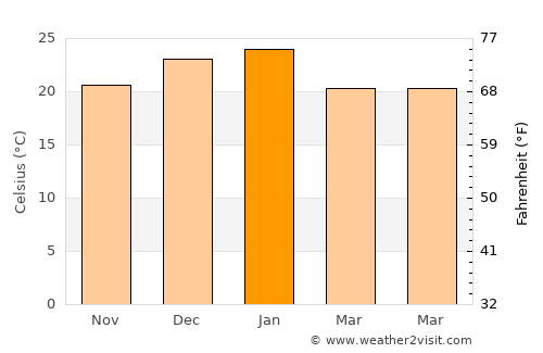 Buena Esperanza average temperature in January