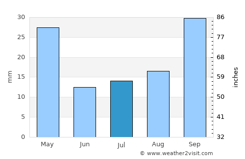 Buena Esperanza average rain in July