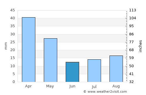 Buena Esperanza average rain in June