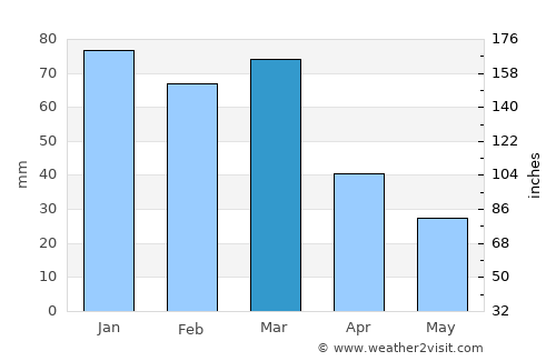 Buena Esperanza average rain in March