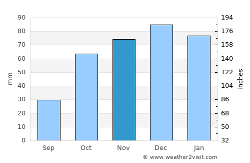Buena Esperanza average rain in November