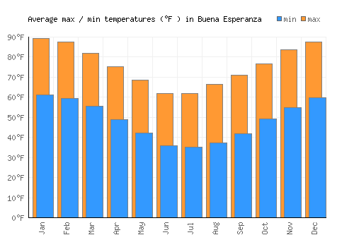 Buena Esperanza average minimum / maximum temperatures (Fahrenheit)