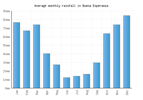 Buena Esperanza monthly rainfall chart (mm)