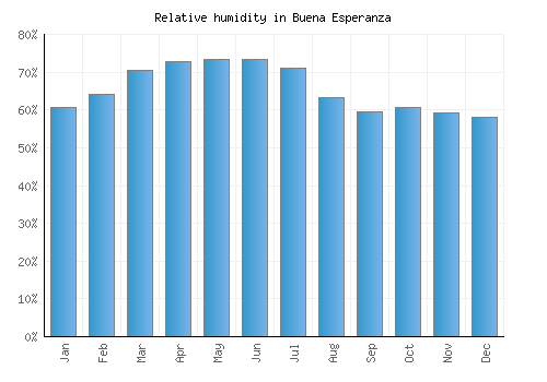 Buena Esperanza relative humidity averages