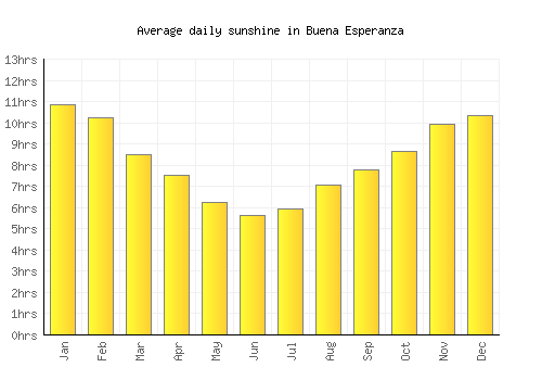 Buena Esperanza average daily sunshine chart