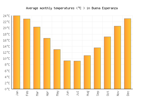 Buena Esperanza average temperature chart (Celsius)