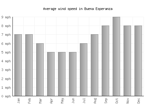 Buena Esperanza average winspeed by month (mph)