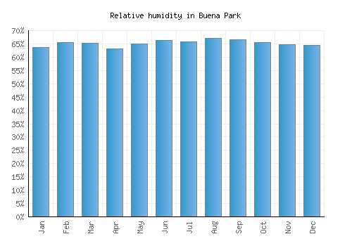 Buena Park relative humidity averages