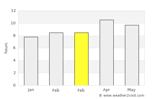 Buena Park average rain in February