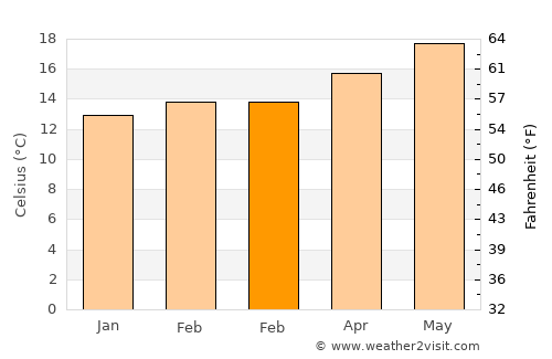 Buena Park average temperature in February