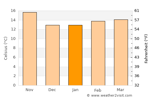 Buena Park average temperature in January