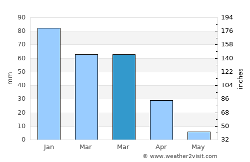 Buena Park average rain in March