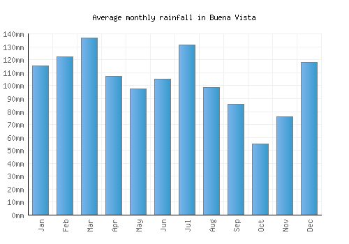 Buena Vista monthly rainfall chart (mm)