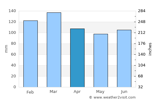 Buena Vista average rain in April
